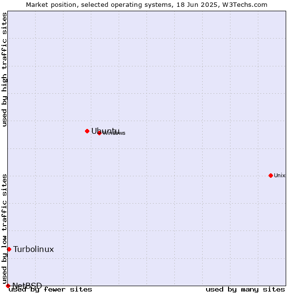 Market position of Ubuntu vs. Turbolinux vs. NetBSD