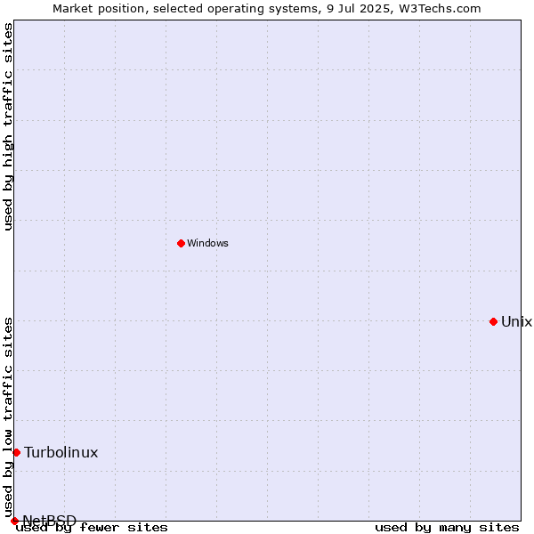 Market position of Unix vs. Turbolinux vs. NetBSD