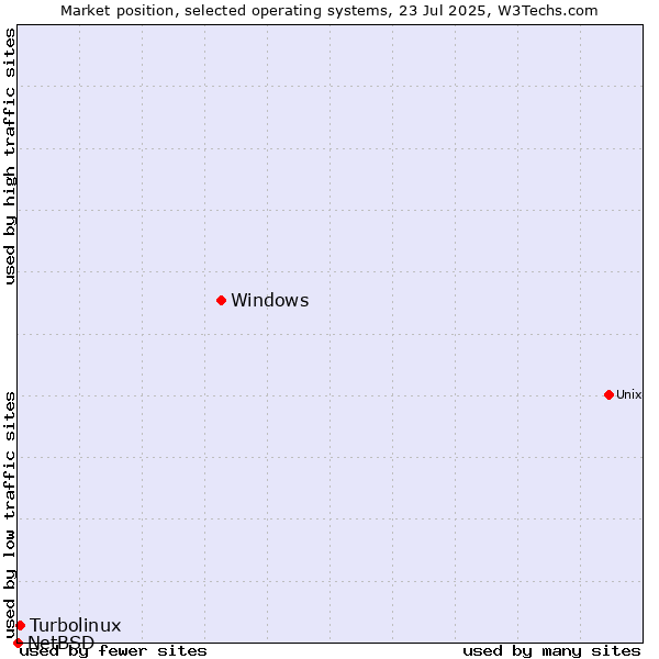 Market position of Windows vs. Turbolinux vs. NetBSD