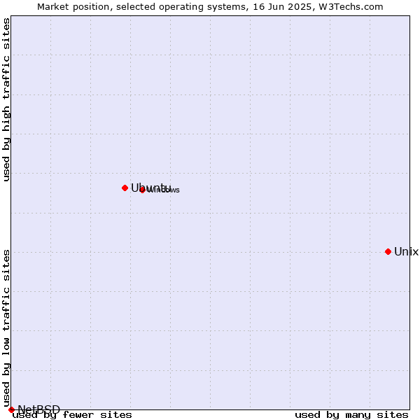 Market position of Unix vs. Ubuntu vs. NetBSD