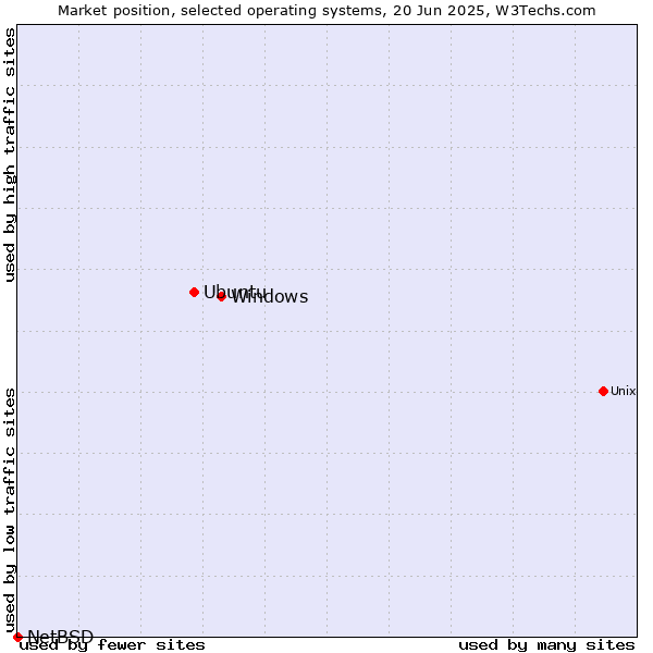 Market position of Windows vs. Ubuntu vs. NetBSD