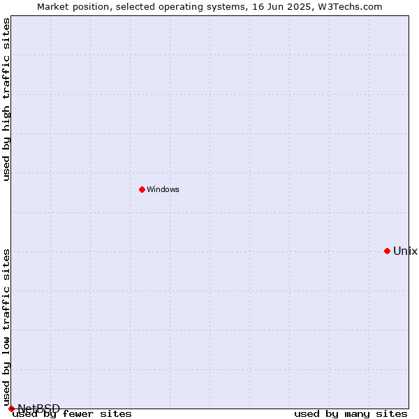 Market position of Unix vs. NetBSD