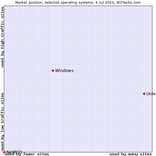 Market position of Unix vs. Windows vs. NetBSD