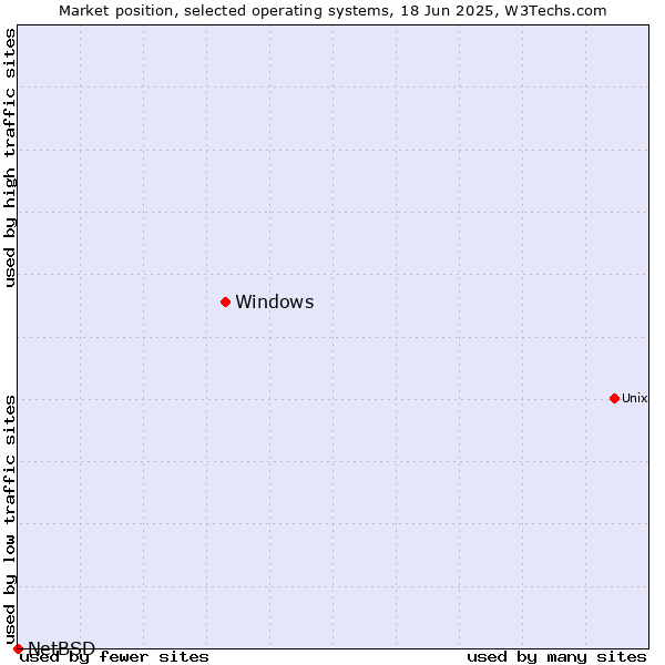 Market position of Windows vs. NetBSD