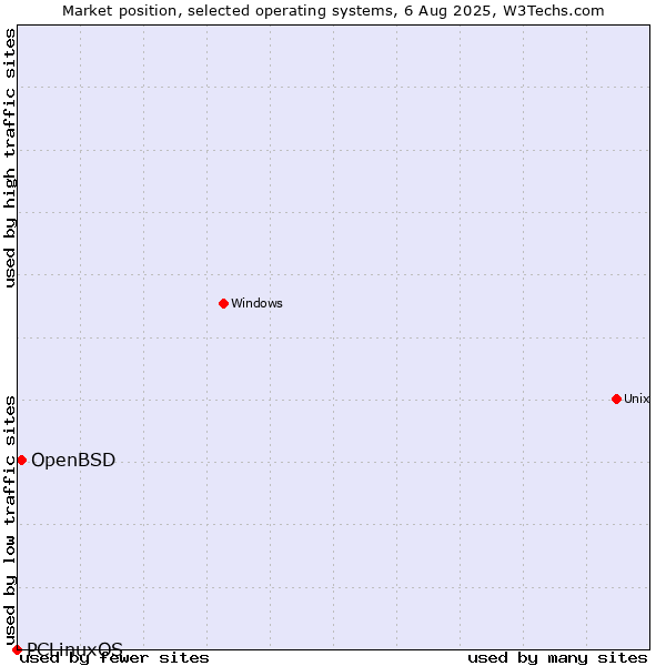 Market position of OpenBSD vs. PCLinuxOS