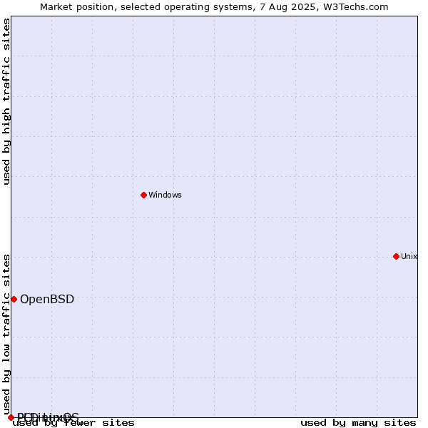 Market position of OpenBSD vs. PCLinuxOS vs. PLD Linux