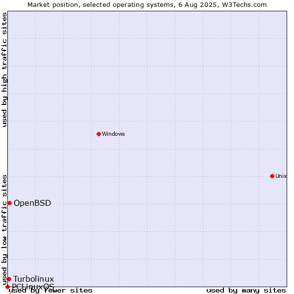 Market position of OpenBSD vs. Turbolinux vs. PCLinuxOS
