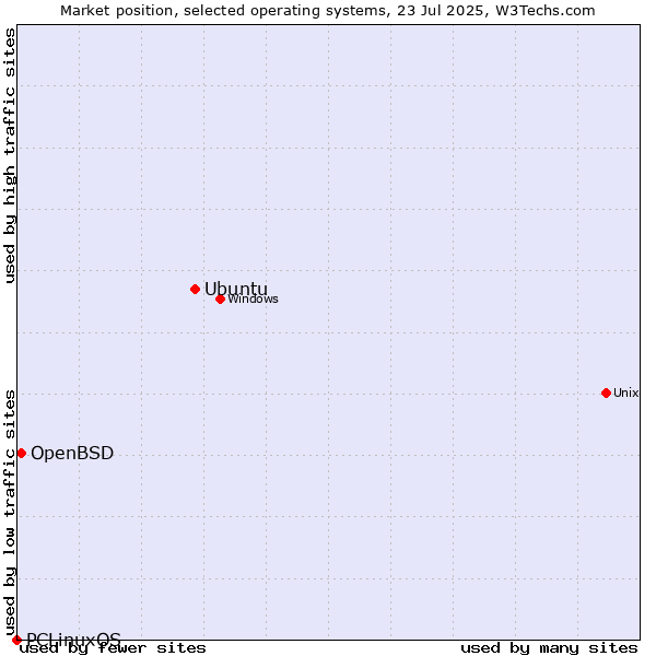 Market position of Ubuntu vs. OpenBSD vs. PCLinuxOS