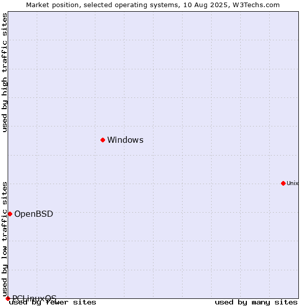 Market position of Windows vs. OpenBSD vs. PCLinuxOS