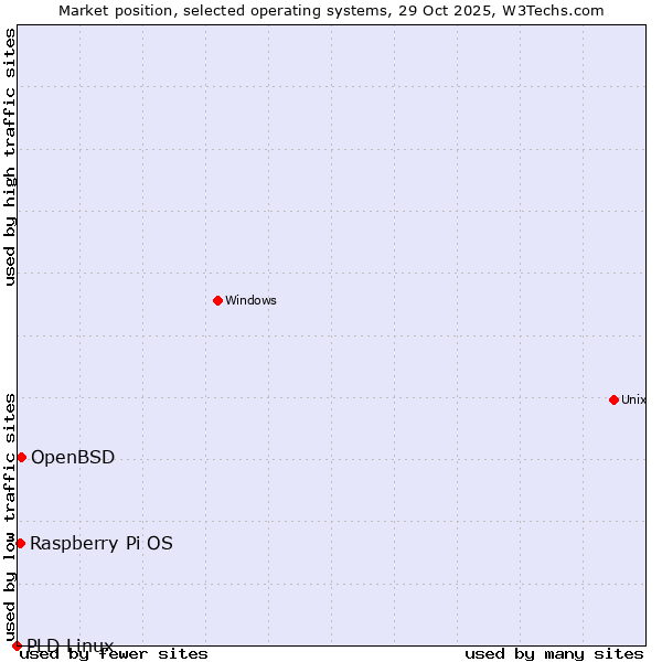Market position of OpenBSD vs. Raspberry Pi OS vs. PLD Linux