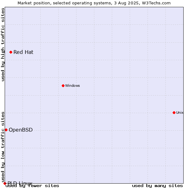 Market position of Red Hat vs. OpenBSD vs. PLD Linux