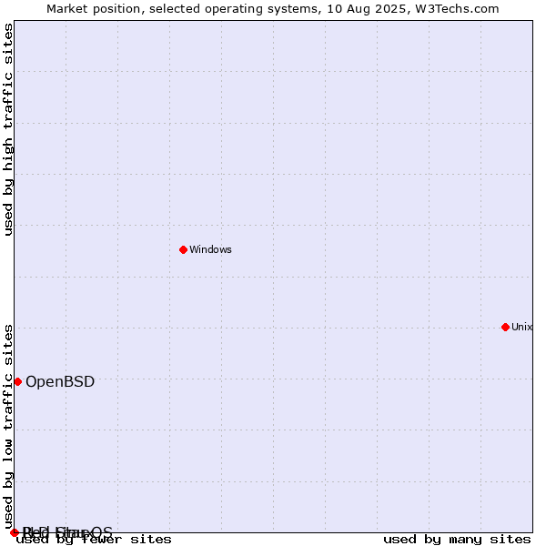 Market position of OpenBSD vs. Red Star OS vs. PLD Linux
