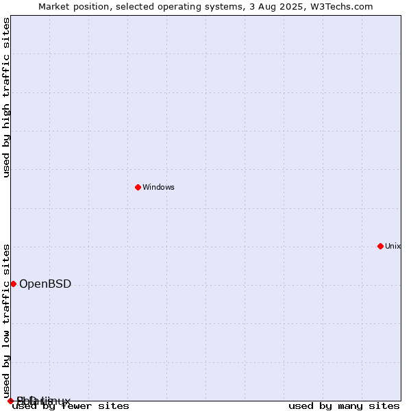 Market position of OpenBSD vs. Solaris vs. PLD Linux