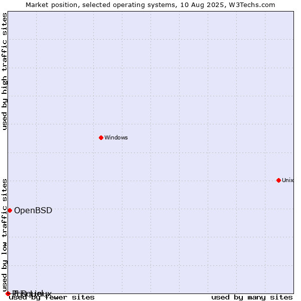 Market position of OpenBSD vs. Trisquel vs. PLD Linux
