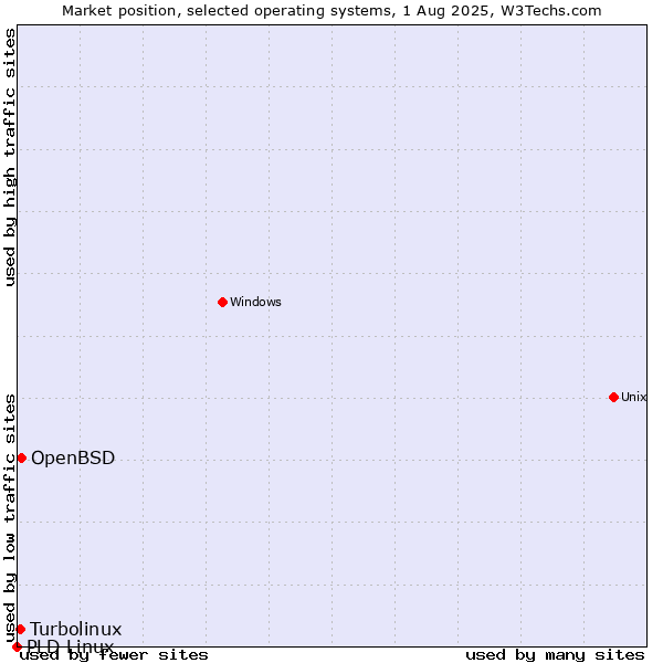 Market position of OpenBSD vs. Turbolinux vs. PLD Linux