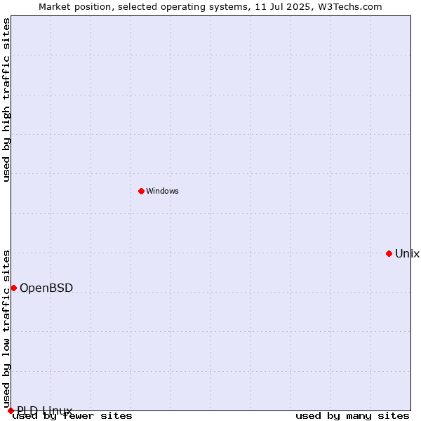 Market position of Unix vs. OpenBSD vs. PLD Linux