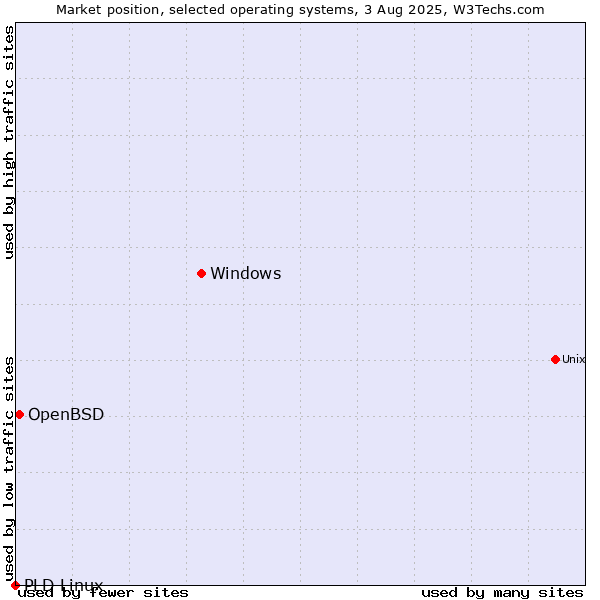 Market position of Windows vs. OpenBSD vs. PLD Linux