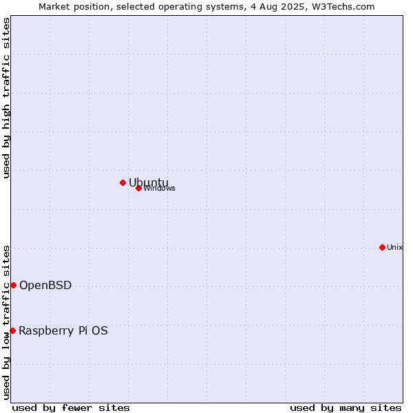 Market position of Ubuntu vs. OpenBSD vs. Raspberry Pi OS