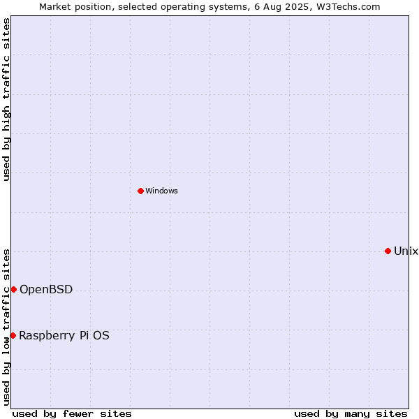 Market position of Unix vs. OpenBSD vs. Raspberry Pi OS