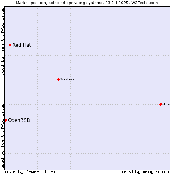 Market position of Red Hat vs. OpenBSD