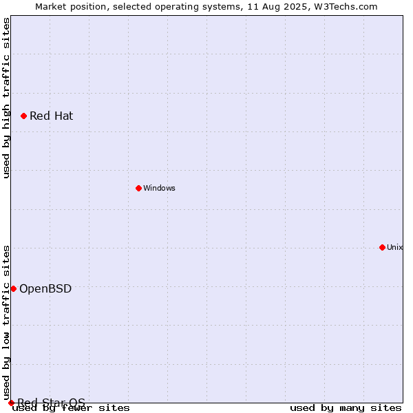 Market position of Red Hat vs. OpenBSD vs. Red Star OS