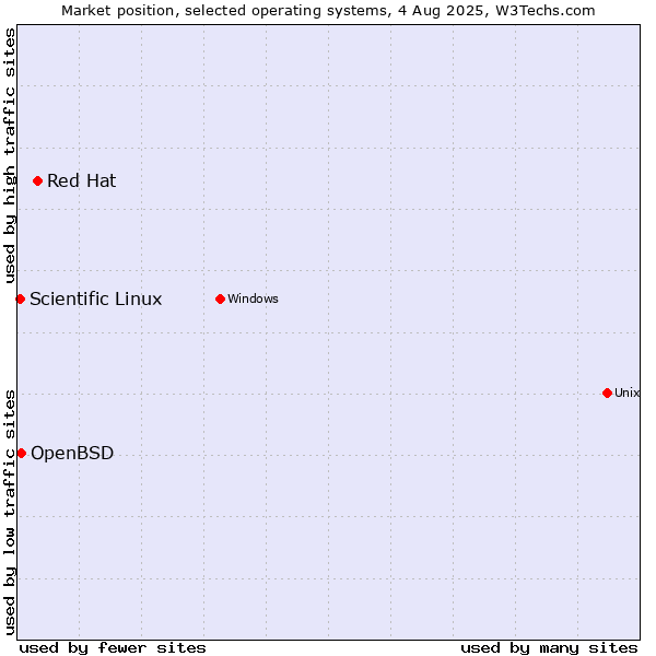 Market position of Red Hat vs. OpenBSD vs. Scientific Linux