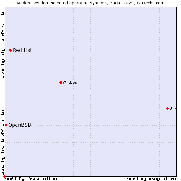 Market position of Red Hat vs. OpenBSD vs. Solaris