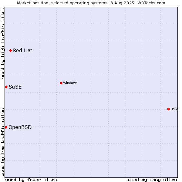 Market position of Red Hat vs. SuSE vs. OpenBSD