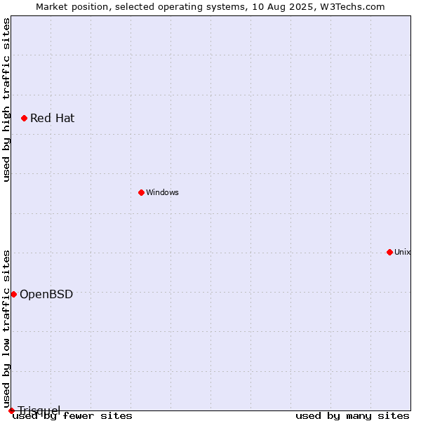 Market position of Red Hat vs. OpenBSD vs. Trisquel