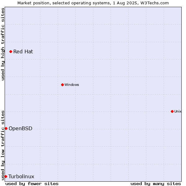 Market position of Red Hat vs. OpenBSD vs. Turbolinux