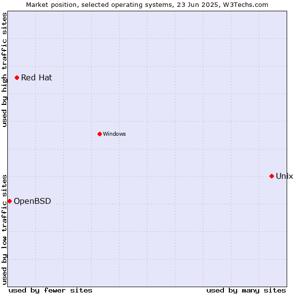 Market position of Unix vs. Red Hat vs. OpenBSD