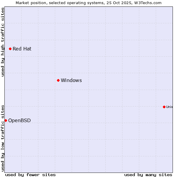 Market position of Windows vs. Red Hat vs. OpenBSD