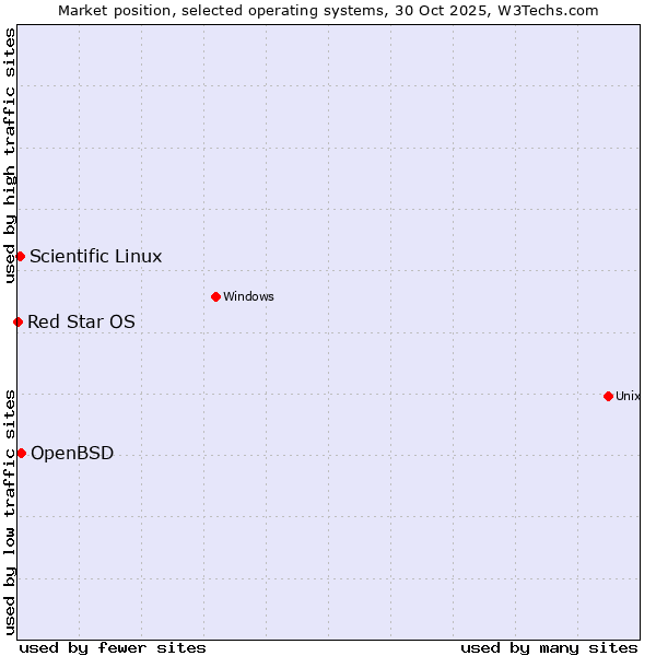 Market position of OpenBSD vs. Scientific Linux vs. Red Star OS