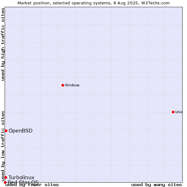 Market position of OpenBSD vs. Turbolinux vs. Red Star OS