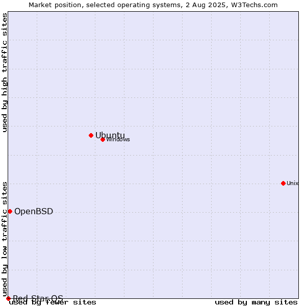 Market position of Ubuntu vs. OpenBSD vs. Red Star OS