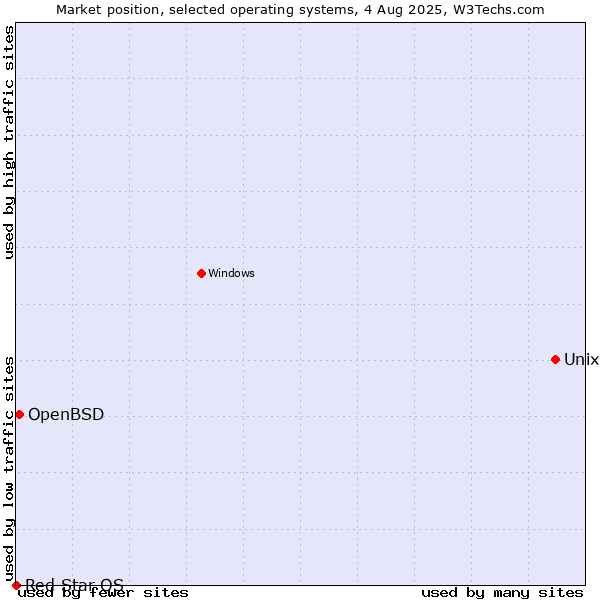 Market position of Unix vs. OpenBSD vs. Red Star OS