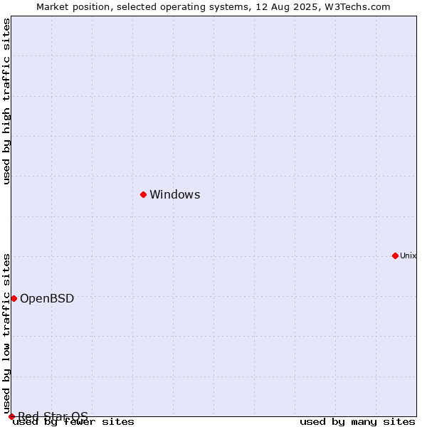 Market position of Windows vs. OpenBSD vs. Red Star OS