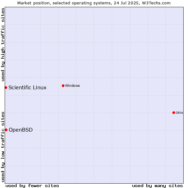 Market position of OpenBSD vs. Scientific Linux