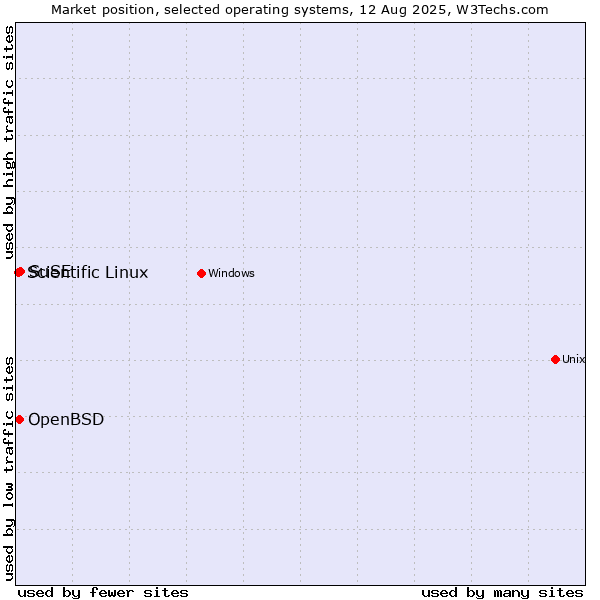 Market position of SuSE vs. OpenBSD vs. Scientific Linux