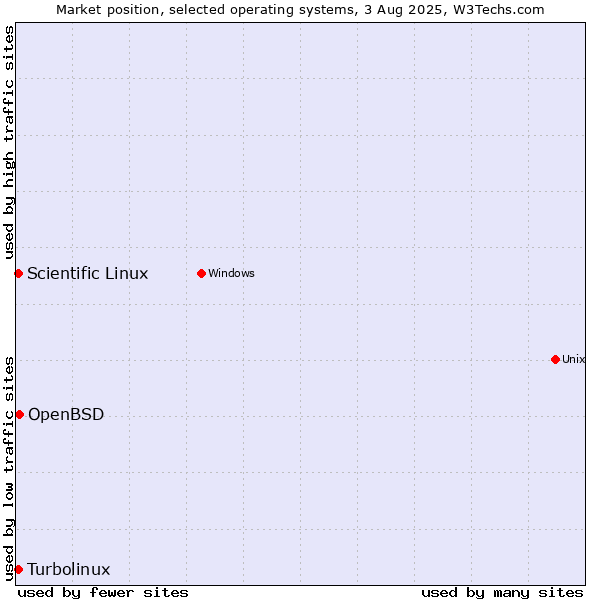Market position of OpenBSD vs. Turbolinux vs. Scientific Linux