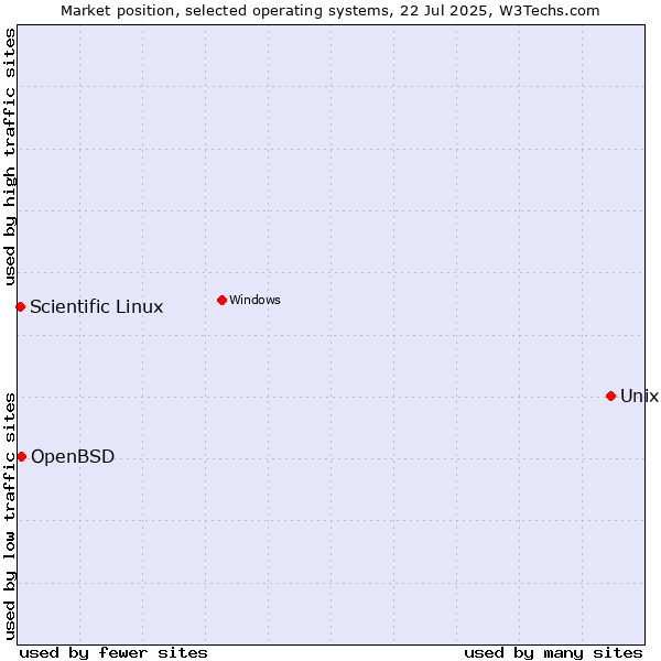 Market position of Unix vs. OpenBSD vs. Scientific Linux