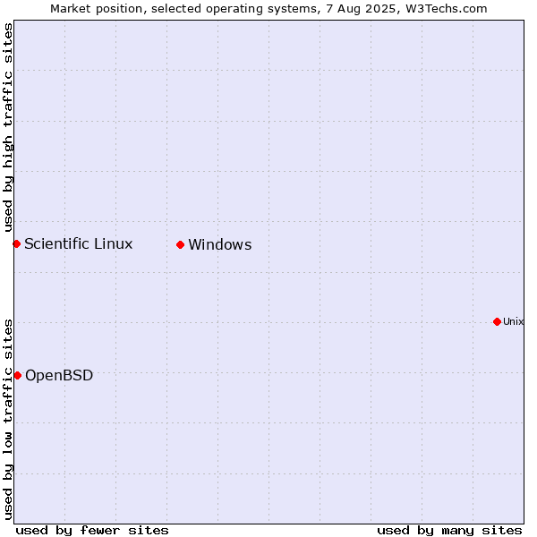 Market position of Windows vs. OpenBSD vs. Scientific Linux
