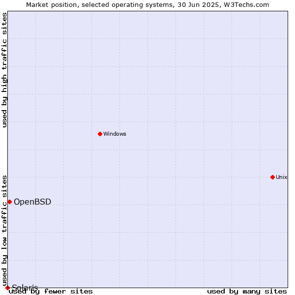 Market position of OpenBSD vs. Solaris