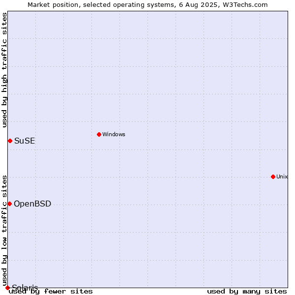 Market position of SuSE vs. OpenBSD vs. Solaris