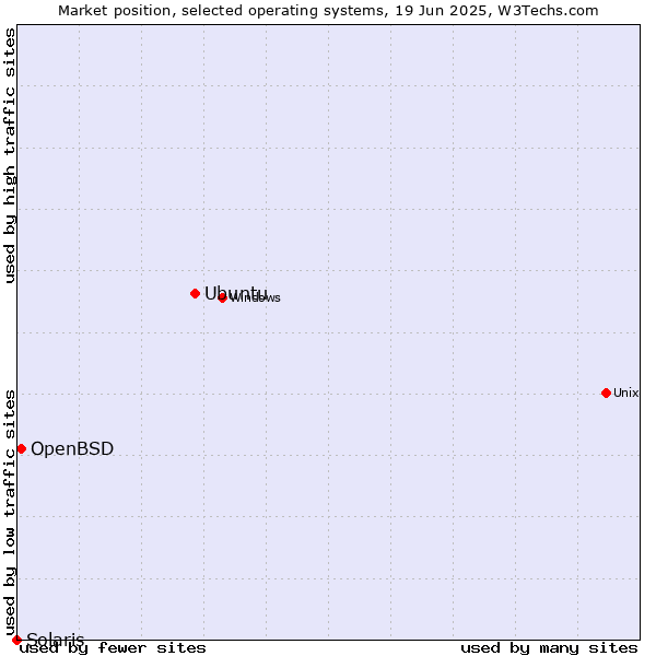 Market position of Ubuntu vs. OpenBSD vs. Solaris