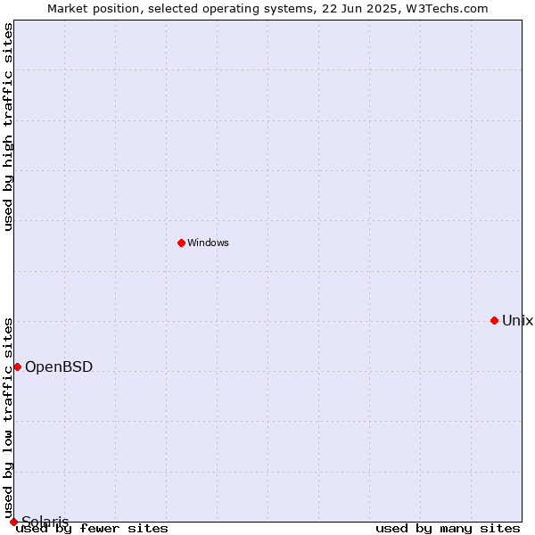 Market position of Unix vs. OpenBSD vs. Solaris