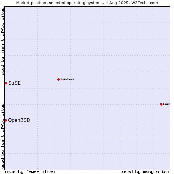Market position of SuSE vs. OpenBSD