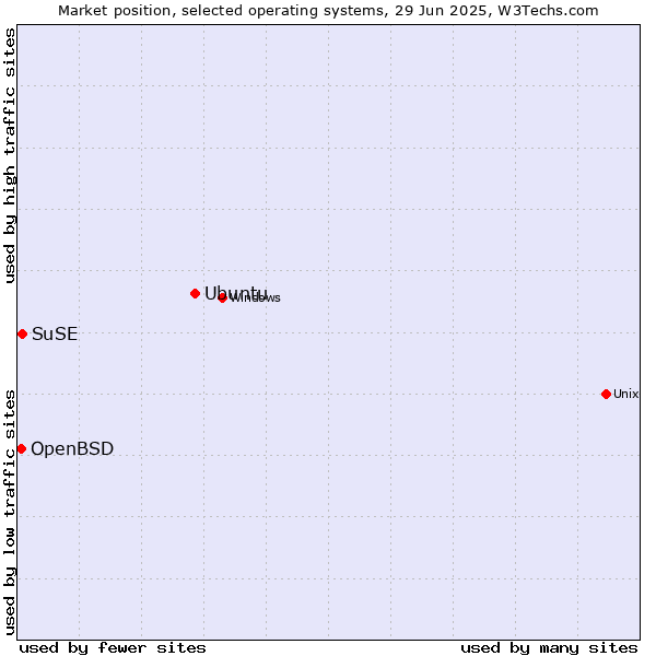 Market position of Ubuntu vs. SuSE vs. OpenBSD