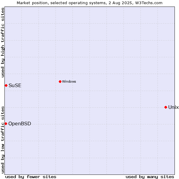 Market position of Unix vs. SuSE vs. OpenBSD