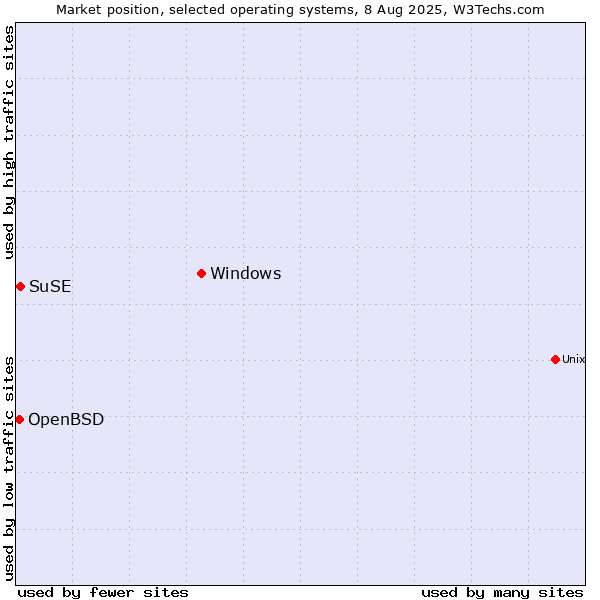 Market position of Windows vs. SuSE vs. OpenBSD